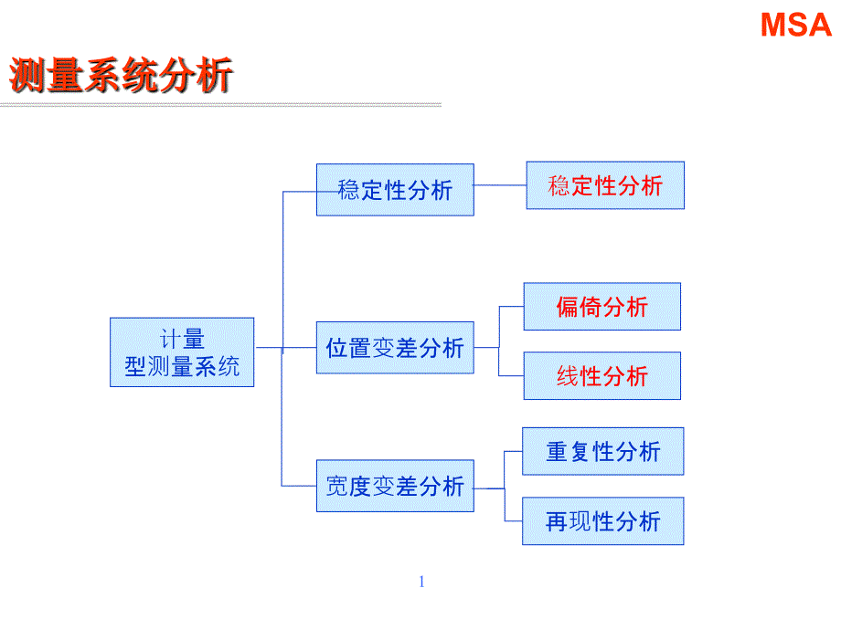 【新编】MSA测量系统误差分析Minitab实例_第1页