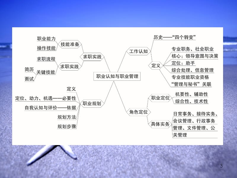 秘书工作概述ppt课件.ppt_第3页