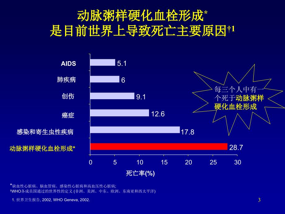 认识动脉粥样硬化血栓事件的风险ppt课件.ppt_第3页