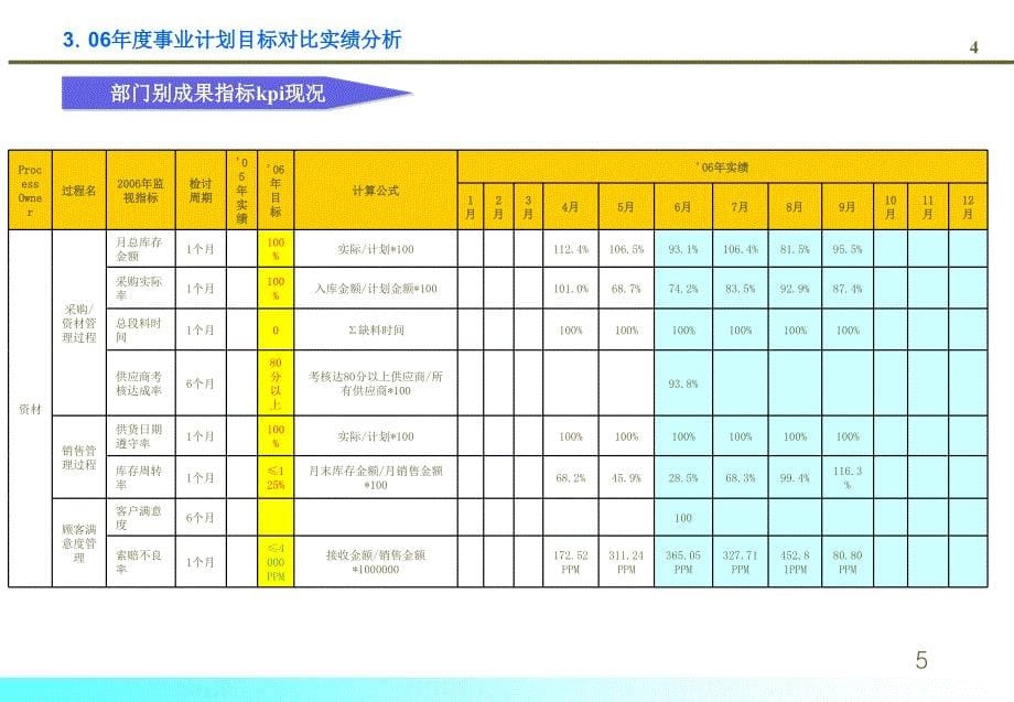 管理者评审ppt课件.ppt_第5页