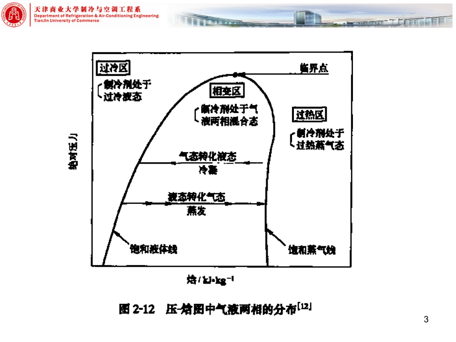 蒸气压缩制冷循环ppt课件.ppt_第3页