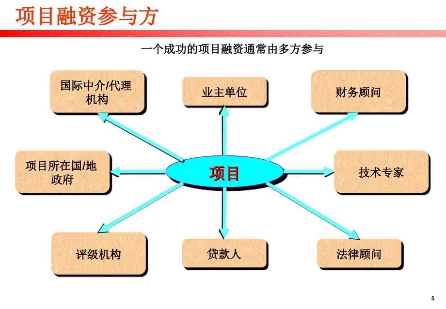 【新编】某银行项目融资详细资料_第5页