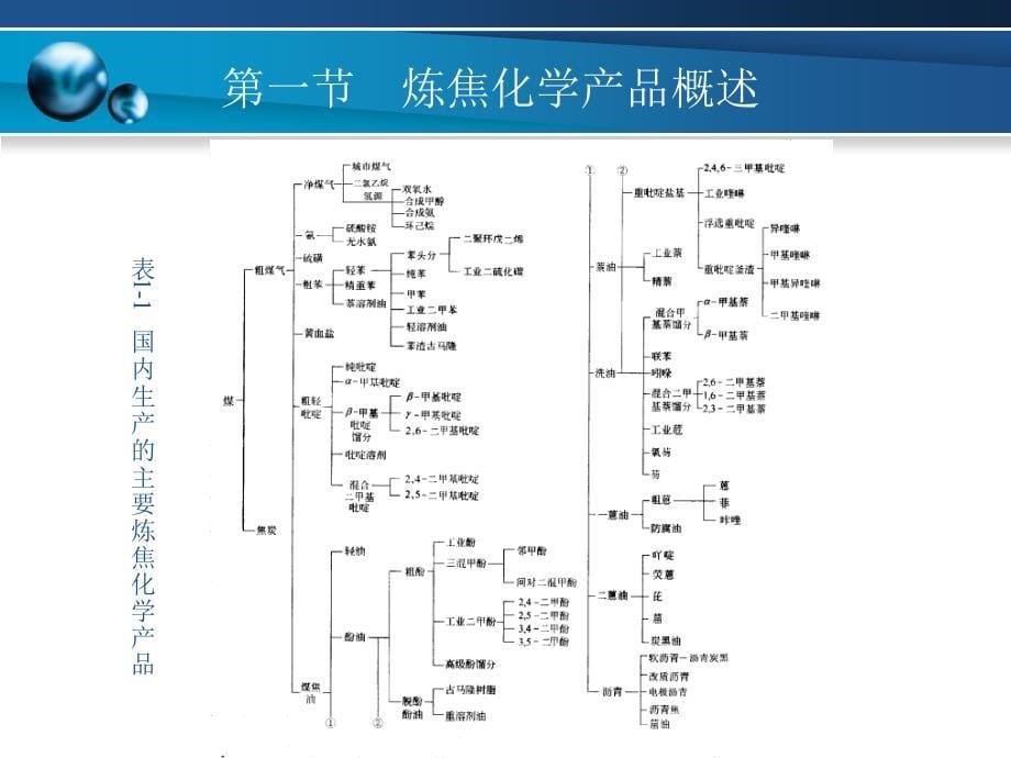 炼焦化学产品回收与加工--第一章 绪论_第5页