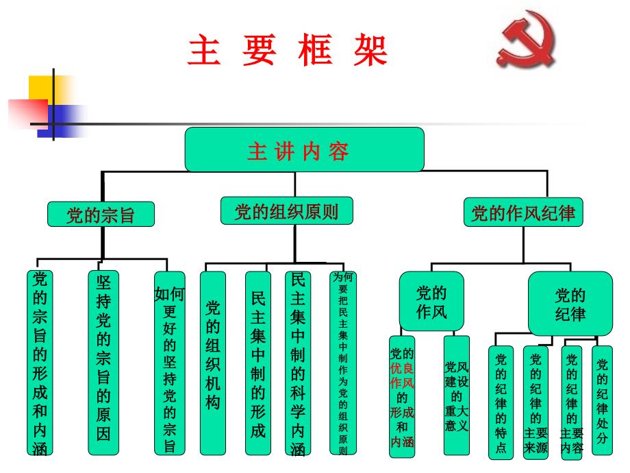 【新编】党的宗旨组织原则和纪律作风讲义_第2页