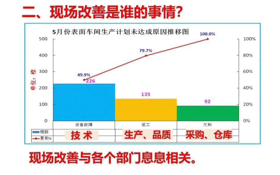 现场改善及案例分析ppt课件.pptx_第5页