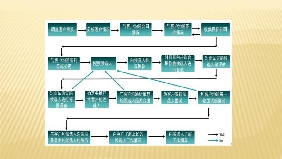 猎头合作中HR执业要点ppt课件.pptx_第5页