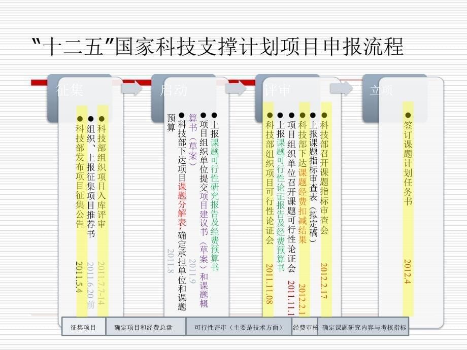 【新编】十二五国家科技支撑计划项目申报体会_第5页