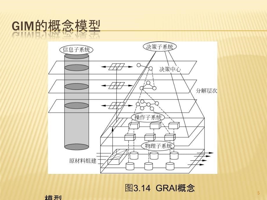 现代集成制造系统的方法体系ppt课件.pptx_第5页