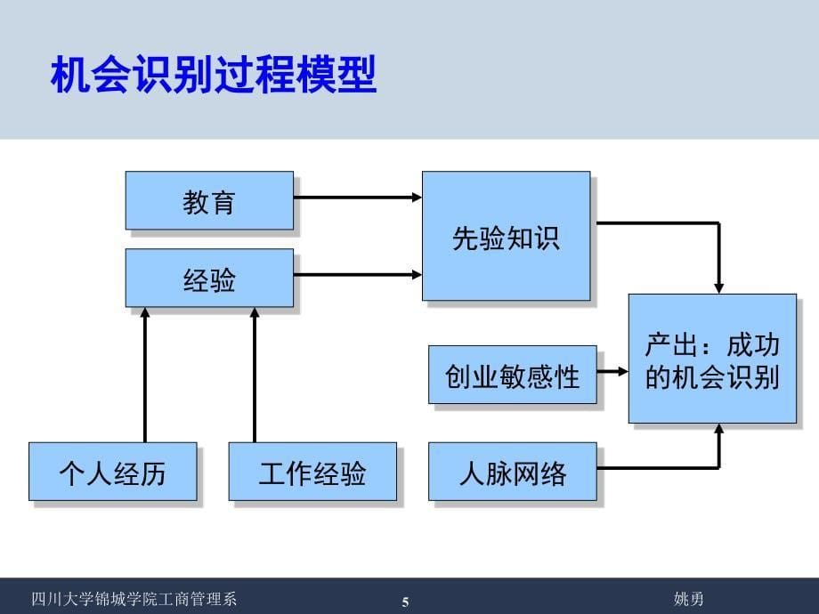 【新编】发现和评估创业机会_第5页