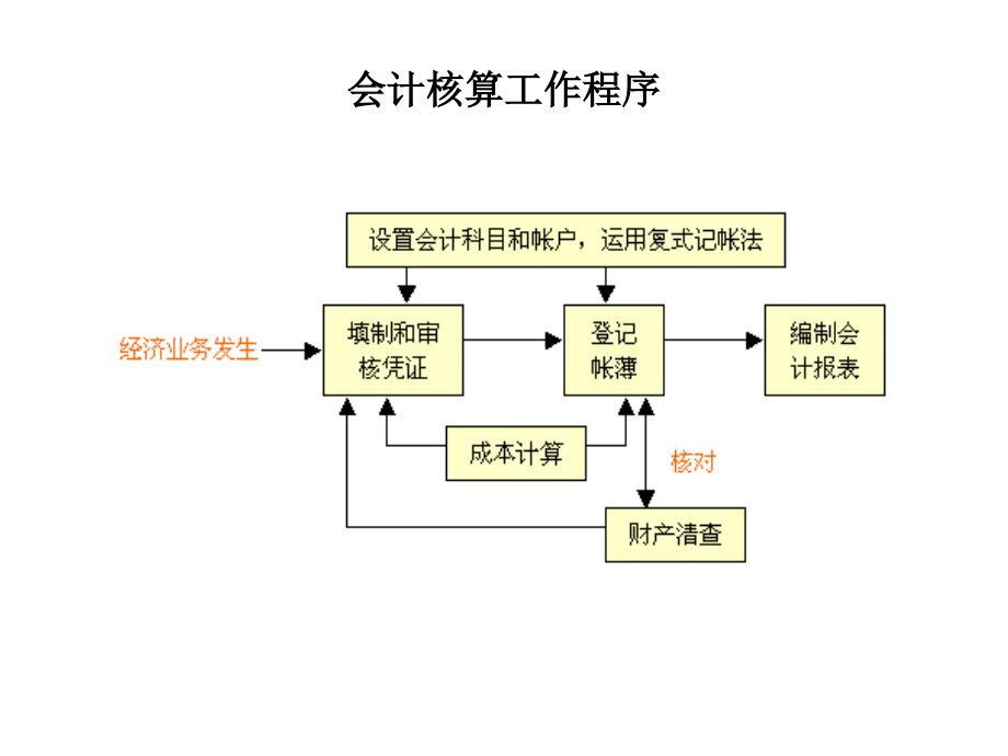 【新编】会计学原理之财务会计报告_第2页