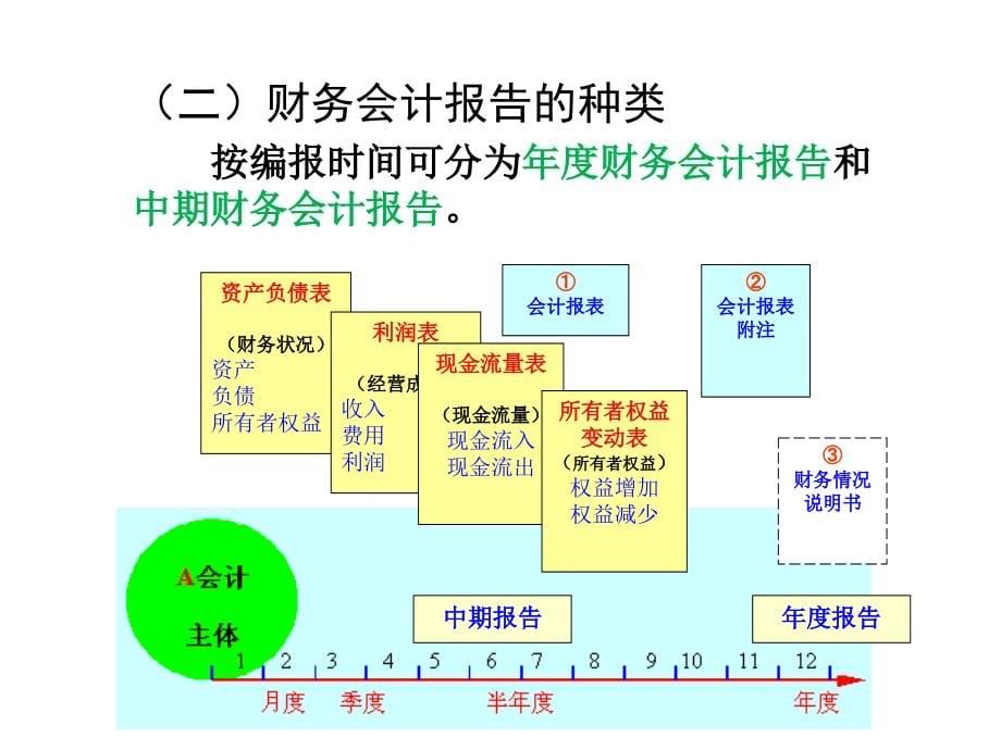 【新编】会计学原理之财务会计报告_第5页