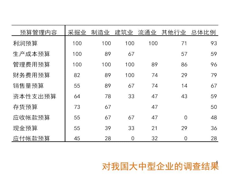 【新编】全面预算管理的现状及困惑_第5页