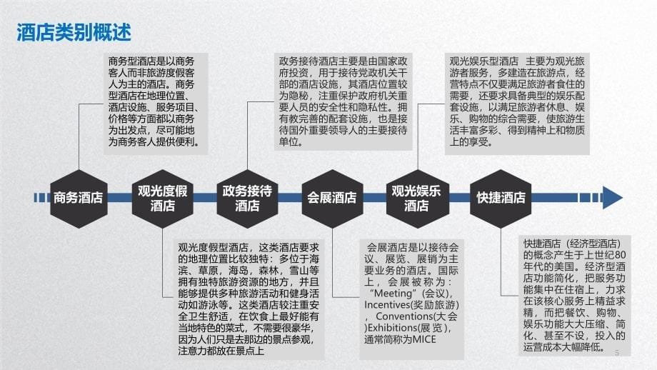 酒店项目方案ppt课件.pptx_第5页