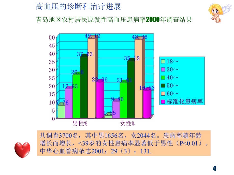 最新 高血压的诊断和治疗进展课件_第4页