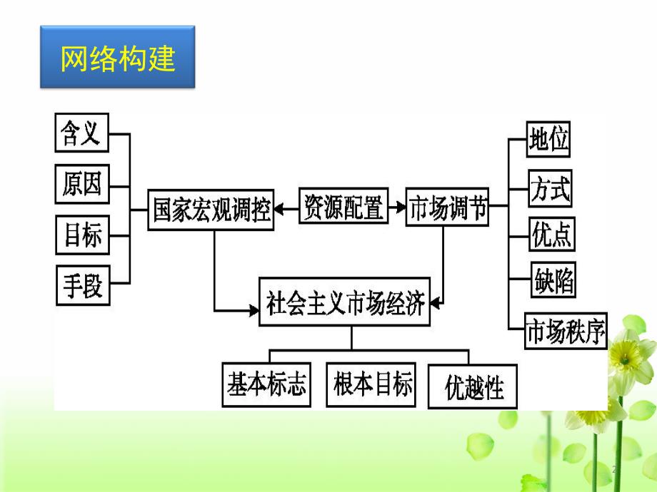 走进社会主义市场经济一轮复习ppt课件.ppt_第2页