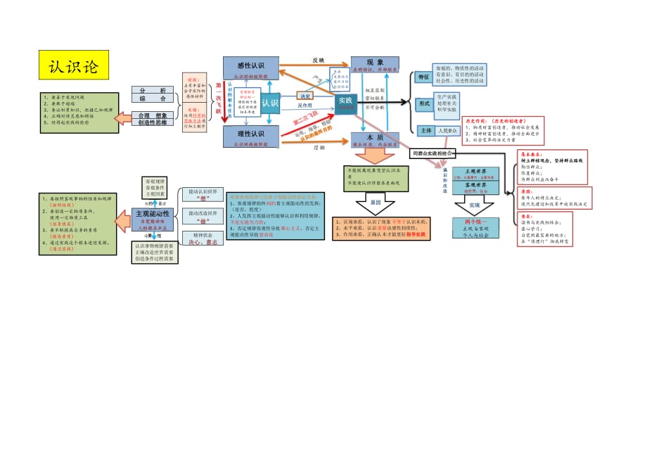 马克思主义哲学常识结构图 -认识论_第1页