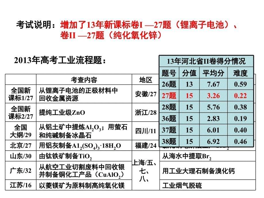 高三二轮复习化学工艺流程_第5页