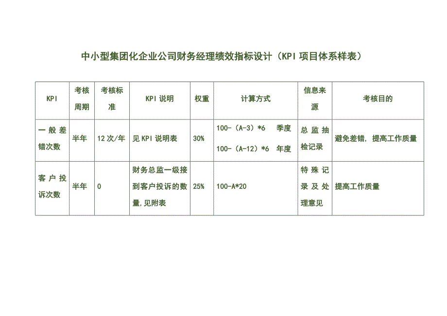 中小型集团化企业公司财务经理绩效指标设计（KPI项目体系样表）_第1页