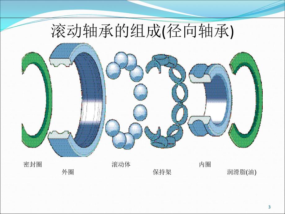 轴承的选型与维护ppt课件.ppt_第3页