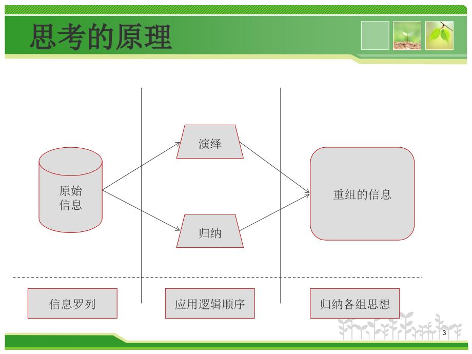 金字塔原理思考的逻辑ppt课件.pptx_第3页