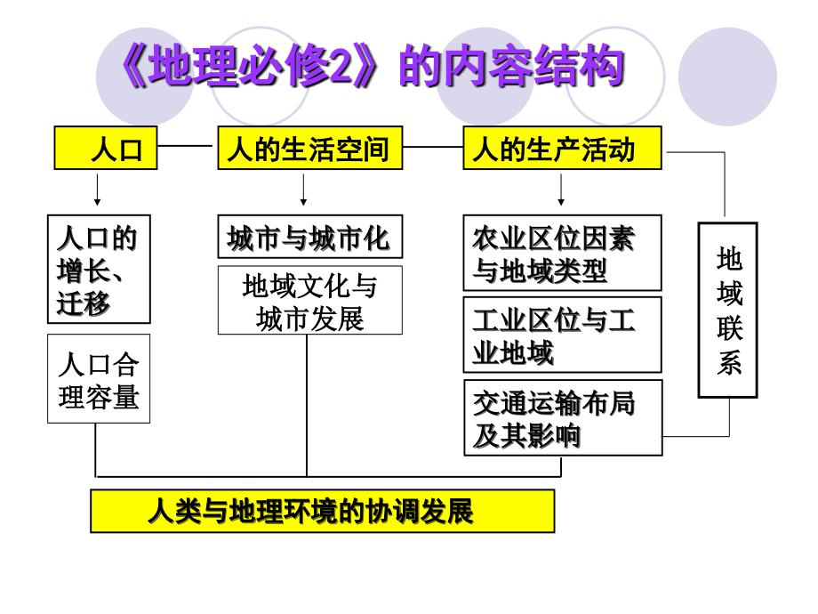 高中地理必修二会考复习_第2页