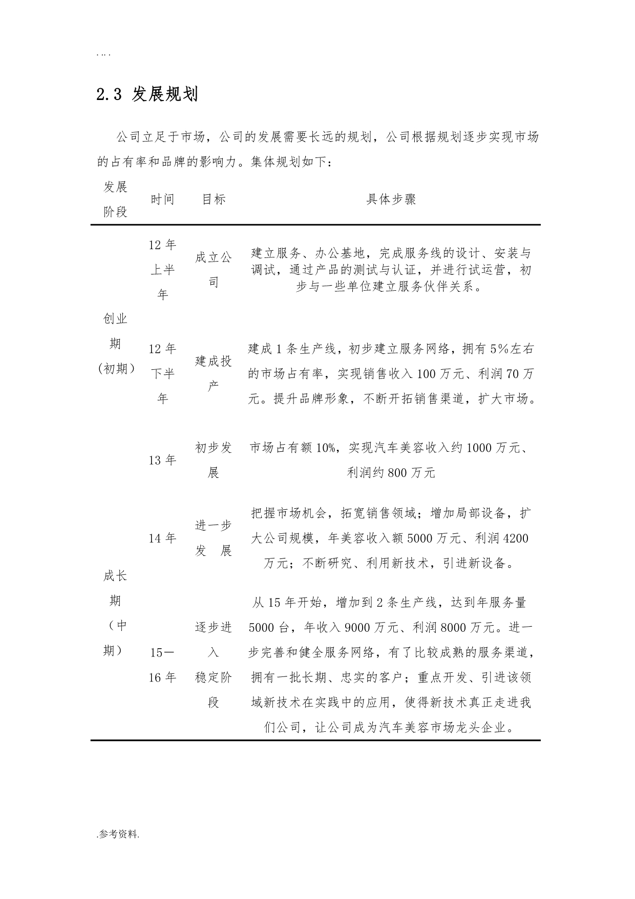 龙宇汽车美容公司项目创业计划书_第4页