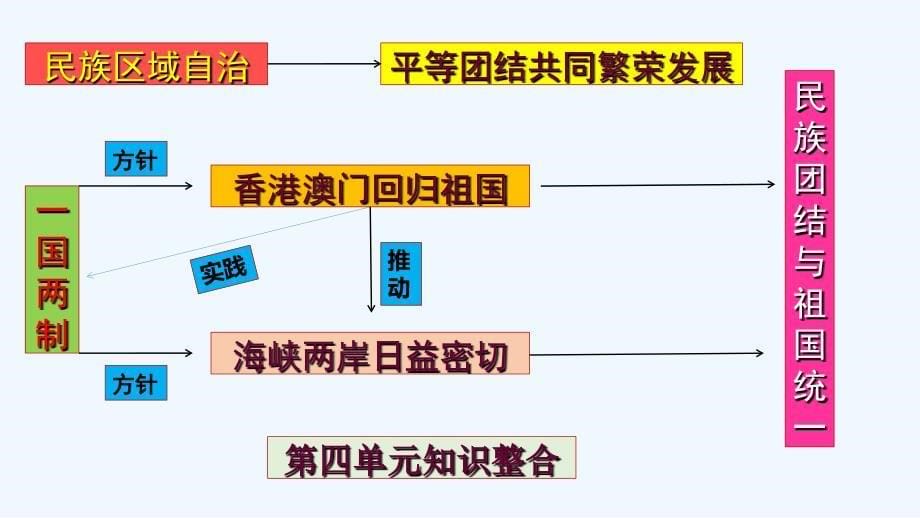 部编版八年级历史下册第四五六单元知识结构思维导图课件_第5页