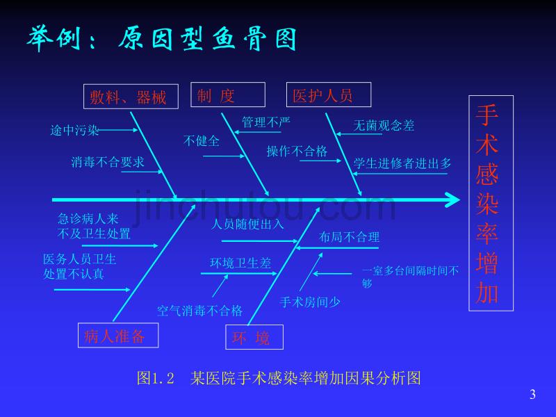 质量管理工具鱼骨图和柏拉图ppt课件.ppt_第3页