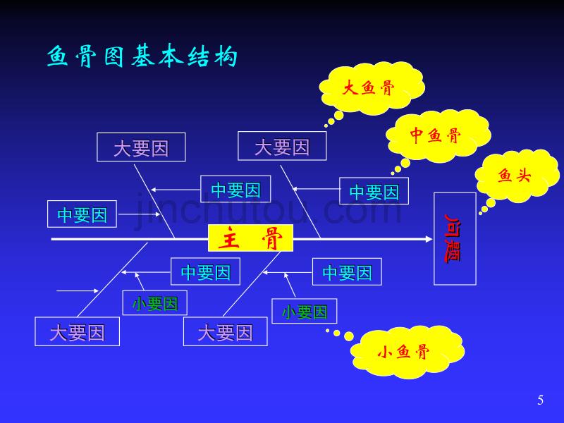 质量管理工具鱼骨图和柏拉图ppt课件.ppt_第5页