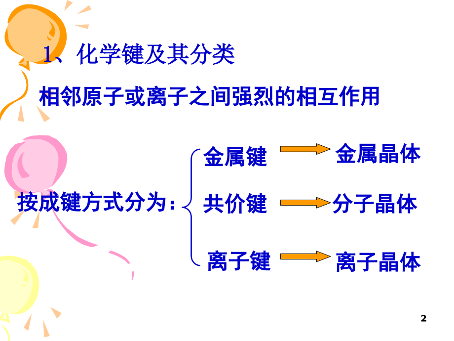 高中化学选修三晶体ppt课件.ppt_第2页