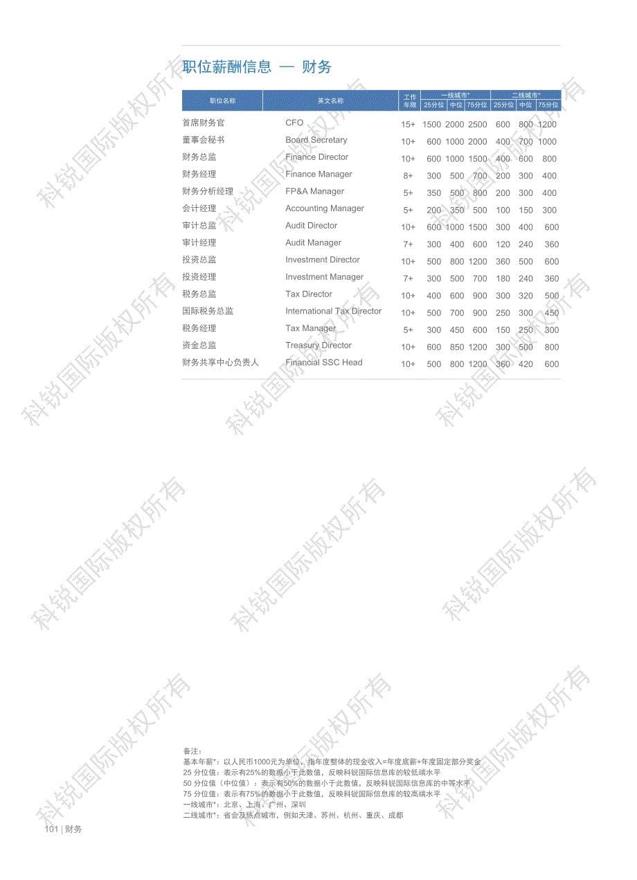 2020人才市场洞察及薪酬指南（下）_第5页