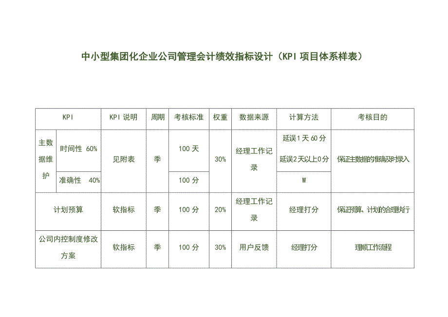 中小型集团化企业公司管理会计绩效指标设计（KPI项目体系样表）_第1页