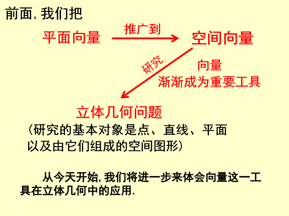 选修2-1课件3.2.1立体几何中的向量方法(一)_第2页