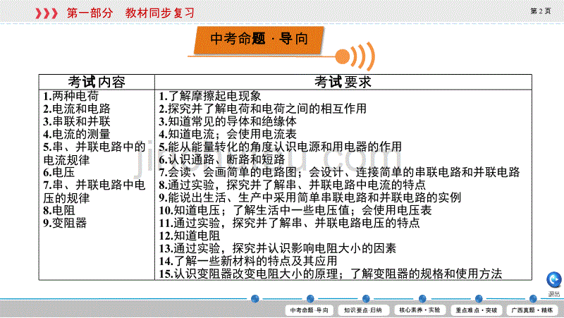 2020年中考物理复习 第15、16章 电流和电路　电压　电阻_第2页