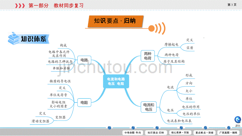 2020年中考物理复习 第15、16章 电流和电路　电压　电阻_第3页