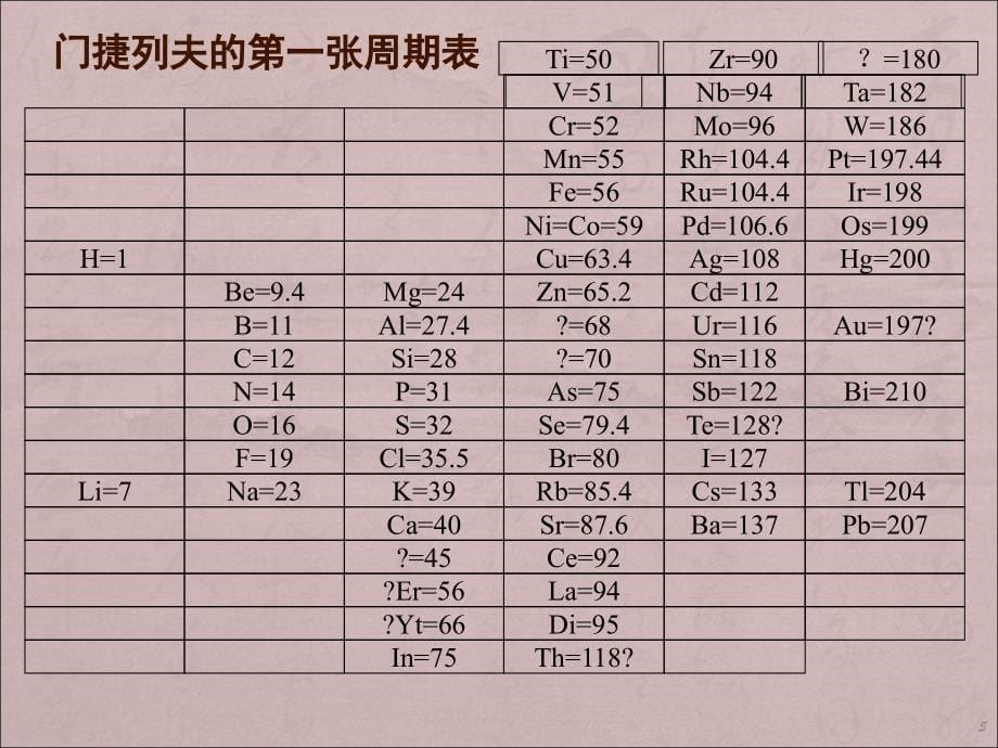 高中化学必修二物质结构元素周期律ppt课件.ppt_第5页