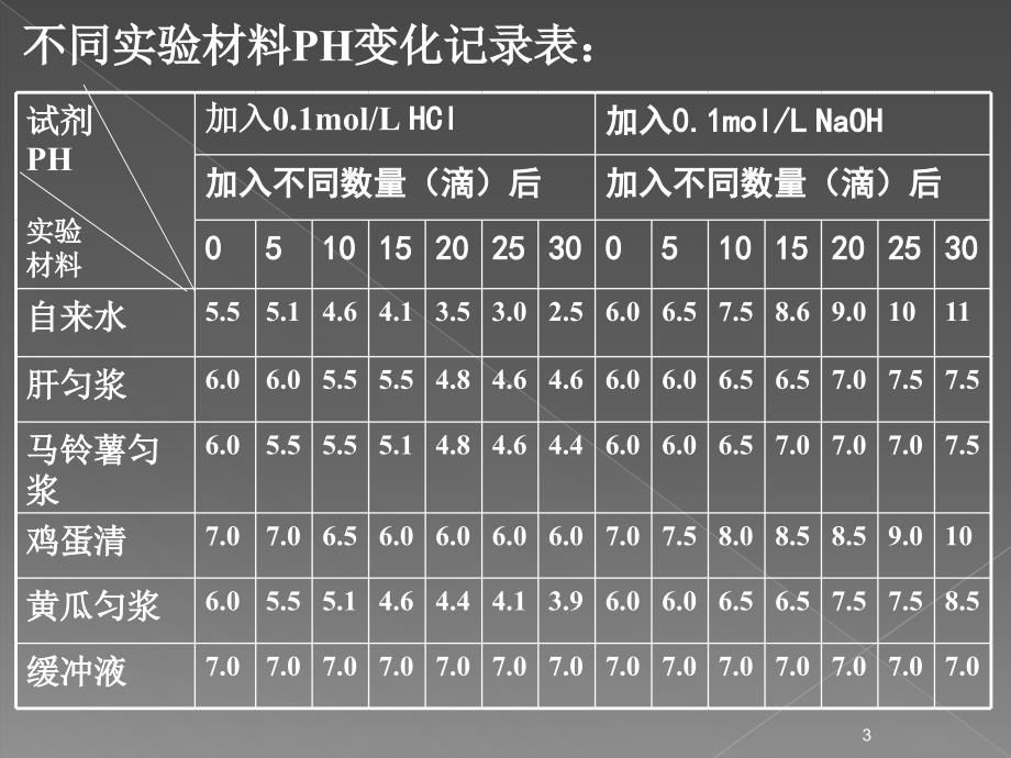 高中生物必修三内环境的稳态及其重要性ppt课件.ppt_第3页