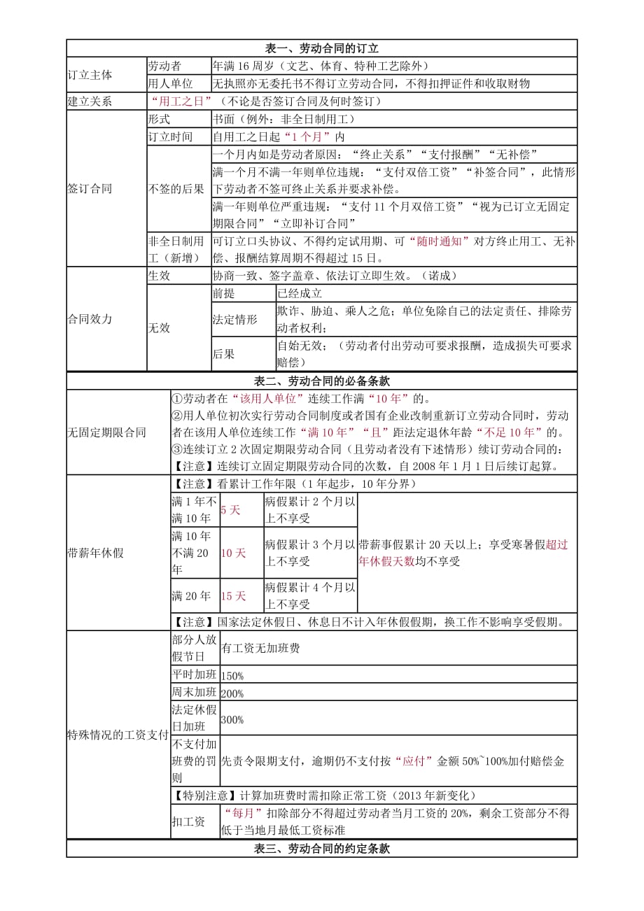 经济法基础劳动合同与社会保险法(表格记忆).doc_第1页