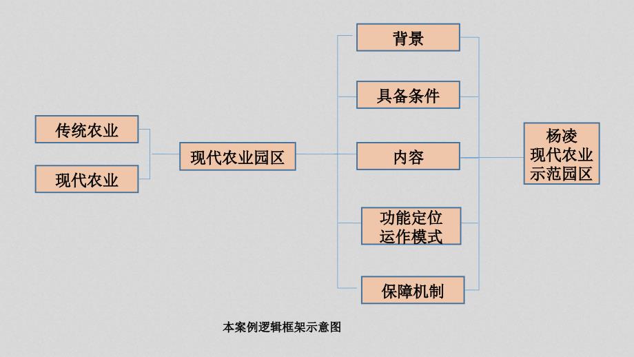 现代农业园区发展与规划以杨凌农业示范园区为例_第2页