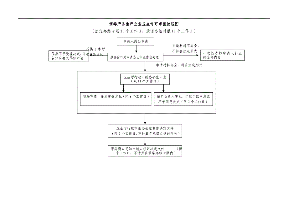 2019年申办消毒产品生产企业卫生许可证须知.doc_第2页