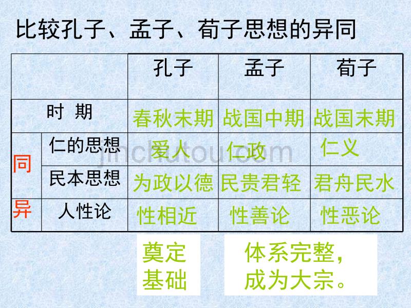 高中历史必修三第一单元重点复习_第5页