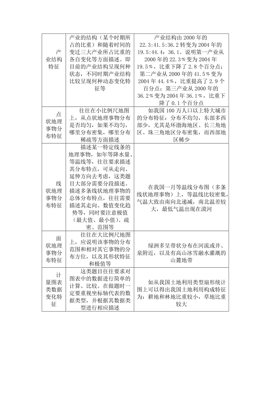 高中地理 特征描述类题答题模式大全._第3页