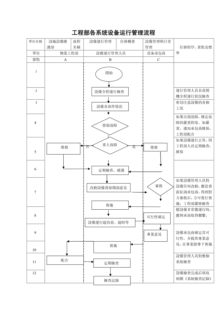 设备运行管理规程 sop 流程图 1_第1页