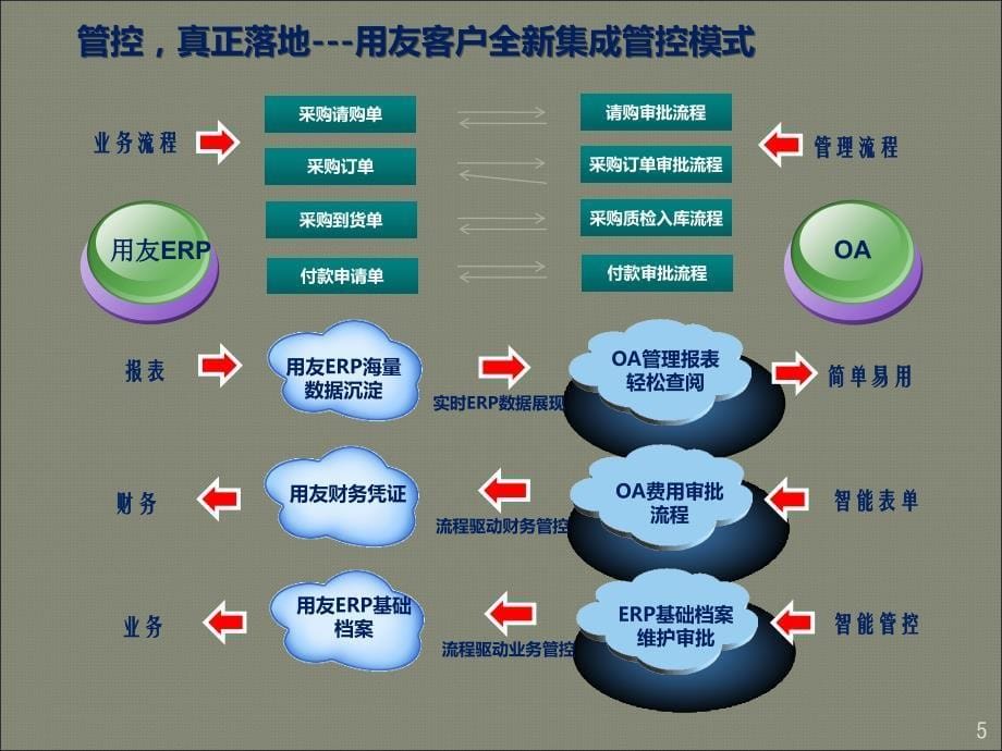 费用报销制度及流程ppt课件.ppt_第5页