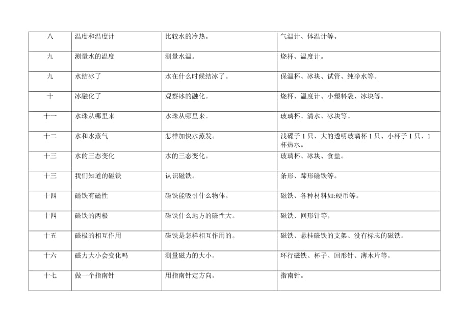 科学实验活动计划表.doc_第2页