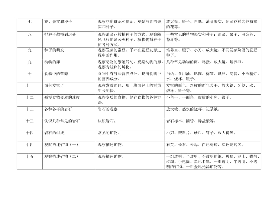 科学实验活动计划表.doc_第4页