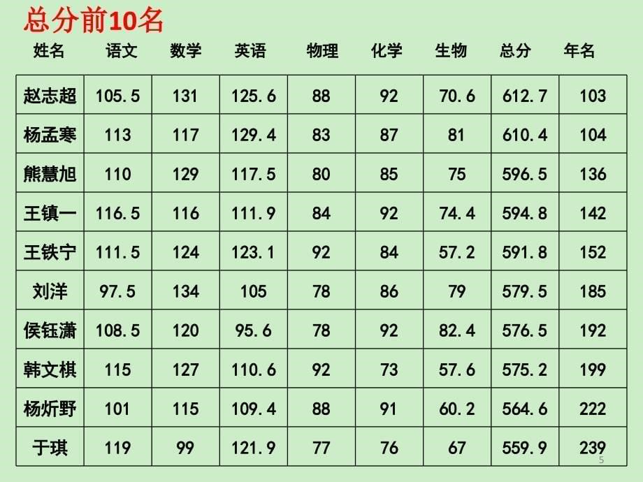 高二下学期第一次开学班会ppt课件 (2).ppt_第5页