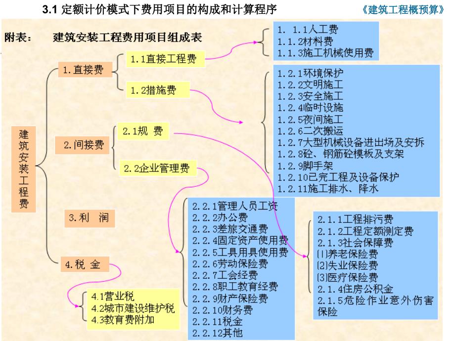 【新编】建筑工程费用项目构成概述_第4页