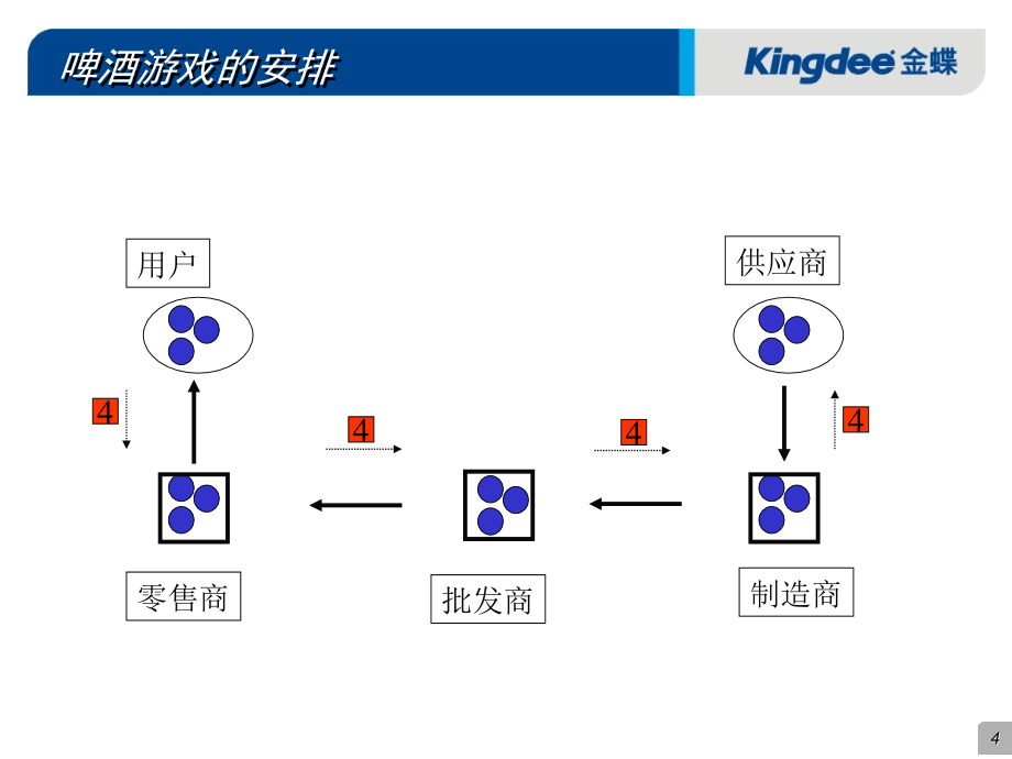 2020年供应链管理知识培训课件_第4页