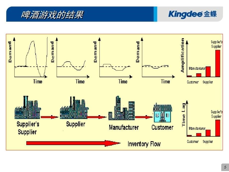 2020年供应链管理知识培训课件_第5页